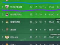 包含马德里竞技主场胜利，追赶榜首位置的词条