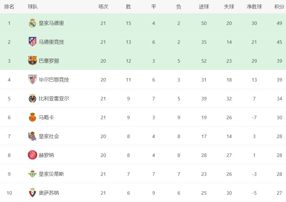 关于马竞主场惨败,积分榜榜首位置或将失守的信息 关于马竞主场惨败,积分榜榜首位置或将失守的信息