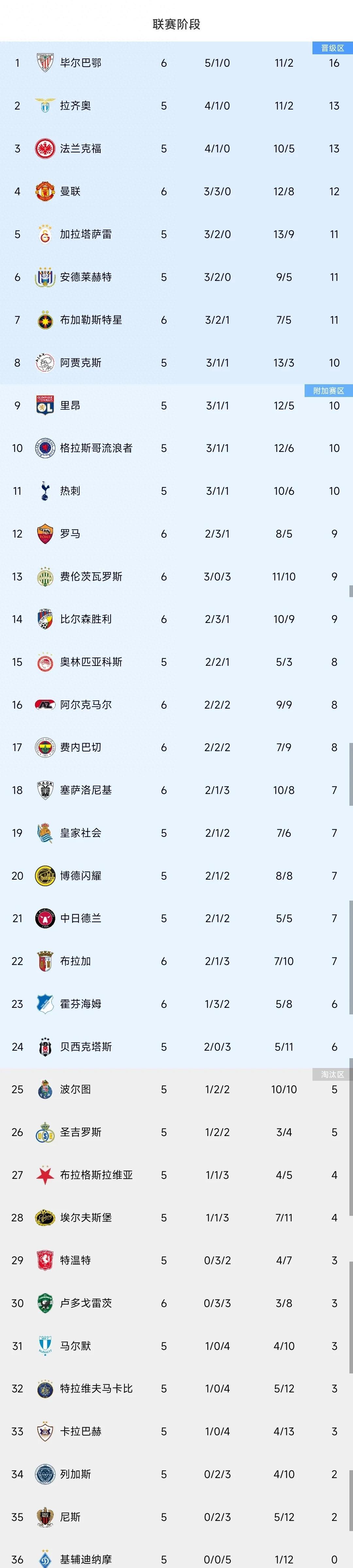 罗马大将连进两球带队取胜，猛攻助球队领跑积分榜的简单介绍