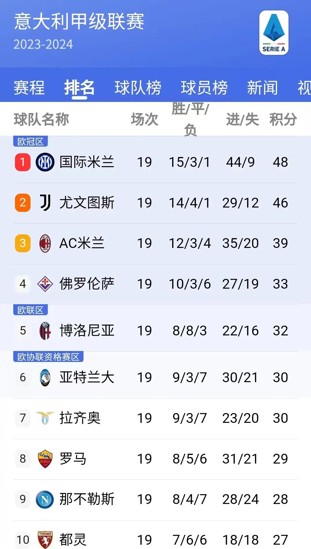 亚特兰大主场轻取尤文图斯，实现逆袭