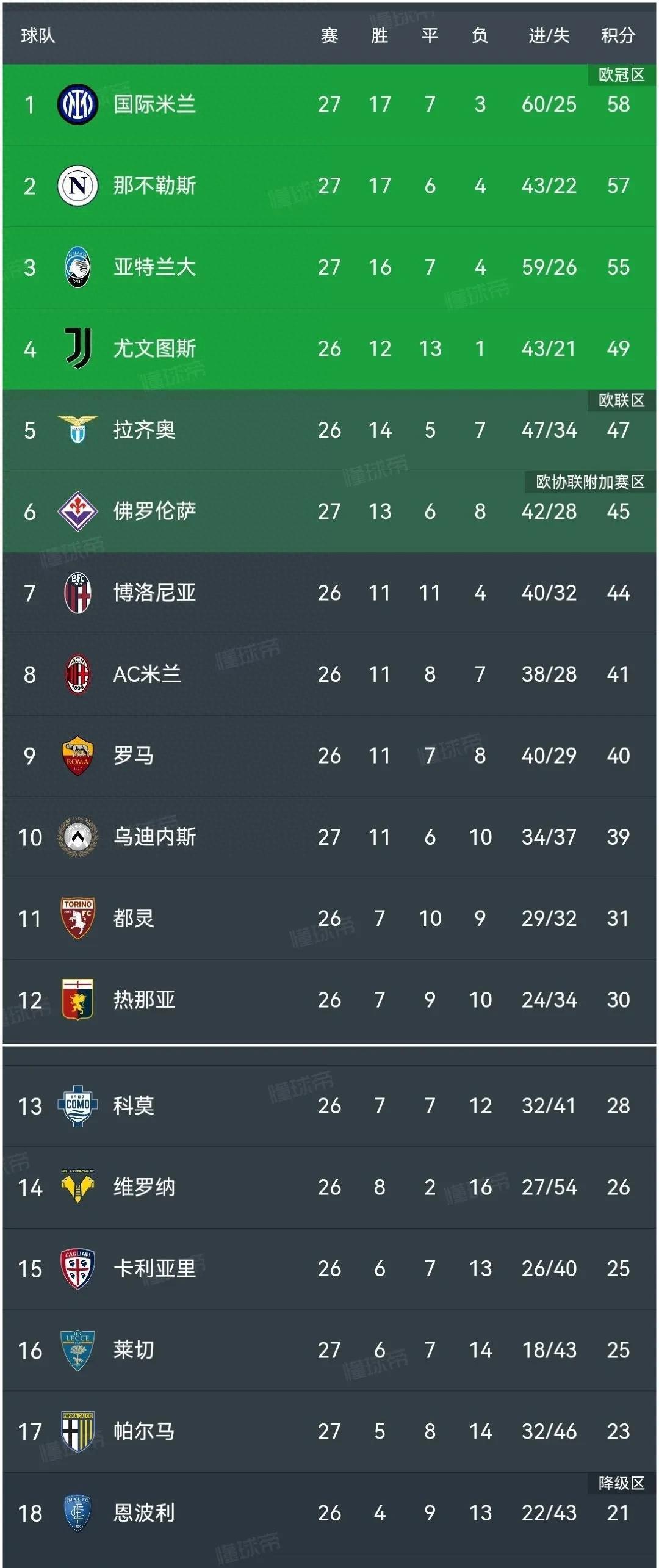 关于那不勒斯客场逼和,联赛前四悬念再起的信息 关于那不勒斯客场逼和,联赛前四悬念再起的信息